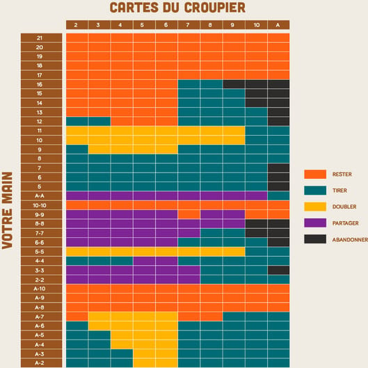 tableau stratégie de base blackjack