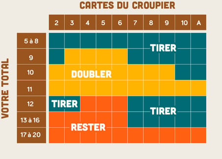 tableau stratégie de base blackjack